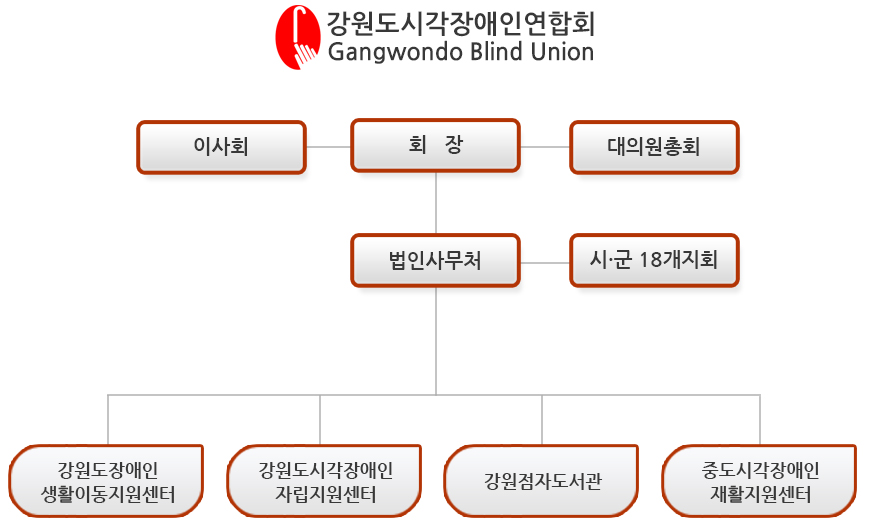 지직도이미지 회장, 이상회, 대의원총회, 법인사무처, 18개지회, 생활이동지원센터, 자립지원센터, 점자도서관, 재활지원센터